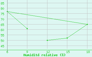 Courbe de l'humidit relative pour Bragin