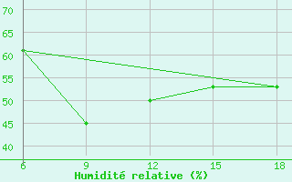 Courbe de l'humidit relative pour Relizane