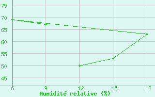 Courbe de l'humidit relative pour Maghnia