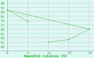 Courbe de l'humidit relative pour Sidi Bel Abbes
