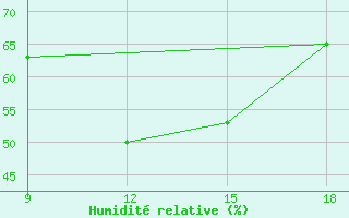 Courbe de l'humidit relative pour Gariat El-Sharghia