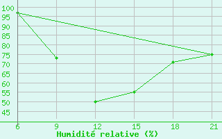 Courbe de l'humidit relative pour Tatoi