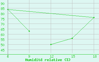 Courbe de l'humidit relative pour Miliana