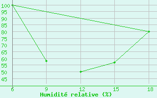 Courbe de l'humidit relative pour Campobasso