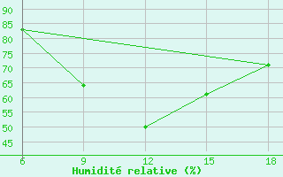 Courbe de l'humidit relative pour Dellys