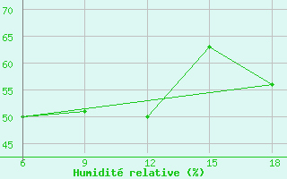 Courbe de l'humidit relative pour Beni-Saf