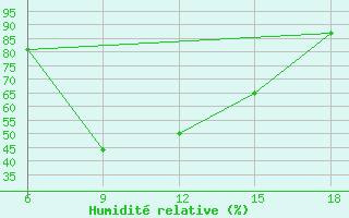 Courbe de l'humidit relative pour Sile Turkey