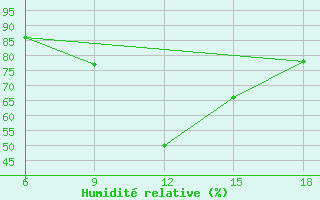 Courbe de l'humidit relative pour Oum El Bouaghi