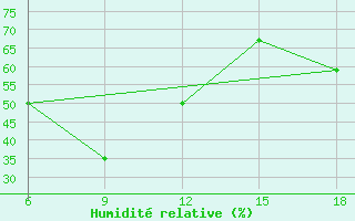 Courbe de l'humidit relative pour Ghazaouet