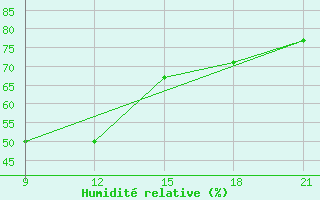 Courbe de l'humidit relative pour Sallum Plateau