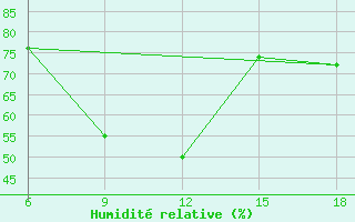 Courbe de l'humidit relative pour Corum