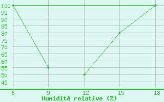 Courbe de l'humidit relative pour Campobasso