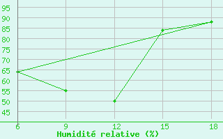 Courbe de l'humidit relative pour Amasya