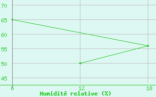 Courbe de l'humidit relative pour Bouira