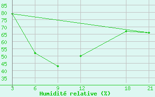 Courbe de l'humidit relative pour Houche-Al-Oumara