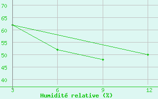 Courbe de l'humidit relative pour Pet Jorhat