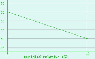 Courbe de l'humidit relative pour Stockholm / Observatoriet