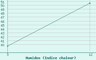 Courbe de l'humidex pour Rajgarh