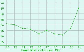 Courbe de l'humidit relative pour Cernay (86)