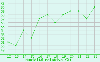 Courbe de l'humidit relative pour Landvik