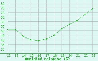 Courbe de l'humidit relative pour Calatayud