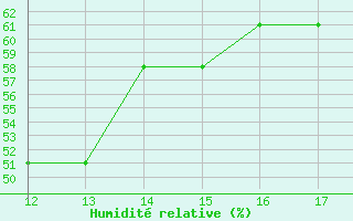 Courbe de l'humidit relative pour Kithira Airport