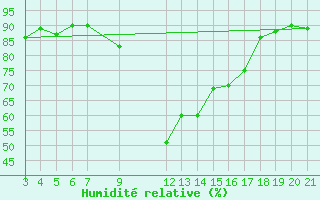 Courbe de l'humidit relative pour Banja Luka