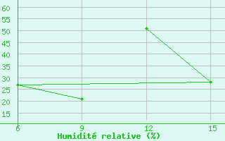 Courbe de l'humidit relative pour Hopa