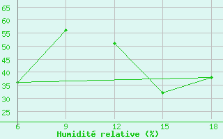 Courbe de l'humidit relative pour Medea