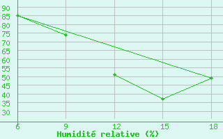 Courbe de l'humidit relative pour Burgos (Esp)