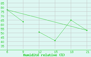 Courbe de l'humidit relative pour Pretor-Pgc