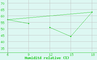 Courbe de l'humidit relative pour Silifke