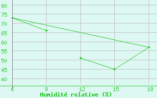 Courbe de l'humidit relative pour Pamplona (Esp)