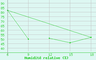 Courbe de l'humidit relative pour Giarabub