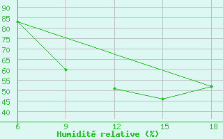 Courbe de l'humidit relative pour Ksar Chellala