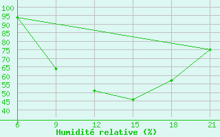 Courbe de l'humidit relative pour Elbasan