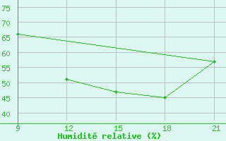 Courbe de l'humidit relative pour Grimsstadir