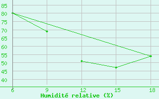 Courbe de l'humidit relative pour M'Sila