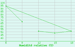 Courbe de l'humidit relative pour Burgos (Esp)