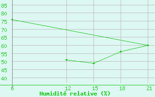 Courbe de l'humidit relative pour Sallum Plateau