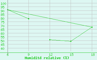 Courbe de l'humidit relative pour Saida