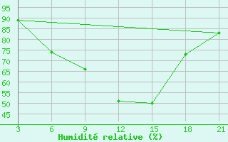 Courbe de l'humidit relative pour Relizane