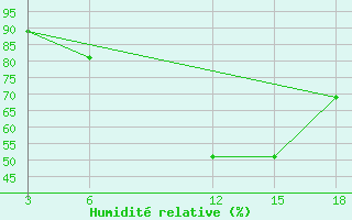 Courbe de l'humidit relative pour Hama