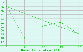 Courbe de l'humidit relative pour Kas