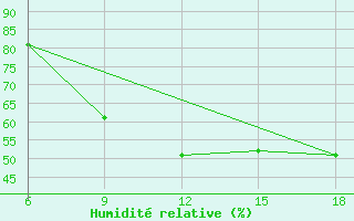 Courbe de l'humidit relative pour Gariat El-Sharghia