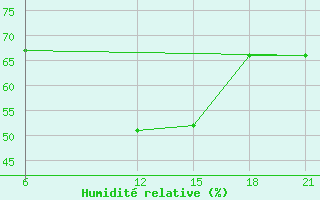 Courbe de l'humidit relative pour Vinica-Pgc