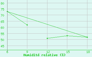 Courbe de l'humidit relative pour Chefchaouen