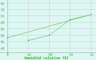 Courbe de l'humidit relative pour Pretor-Pgc