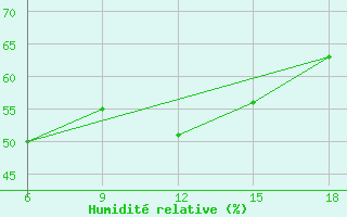 Courbe de l'humidit relative pour Skikda