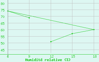 Courbe de l'humidit relative pour Maghnia